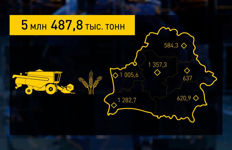 Намолот по республике приближается к 5,5 миллионам тонн