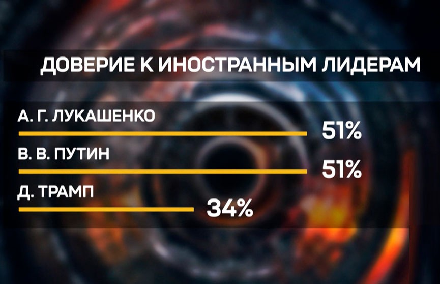 А. Лукашенко и В. Путин признаны самыми популярными зарубежными политиками в Молдове